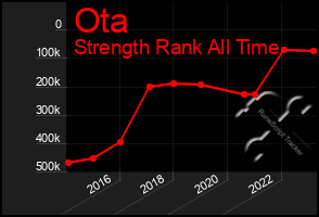 Total Graph of Ota