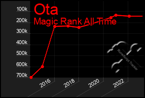 Total Graph of Ota