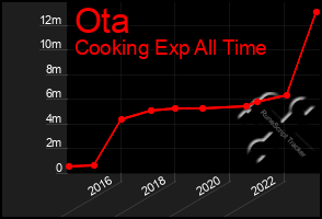 Total Graph of Ota