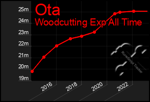 Total Graph of Ota