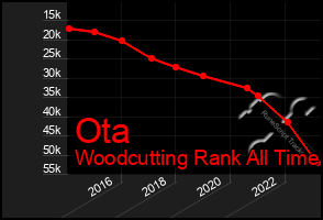 Total Graph of Ota