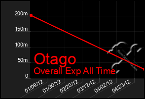 Total Graph of Otago