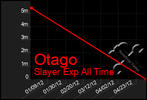 Total Graph of Otago