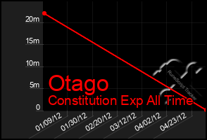 Total Graph of Otago