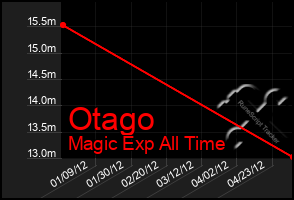 Total Graph of Otago