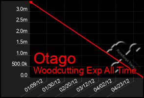 Total Graph of Otago