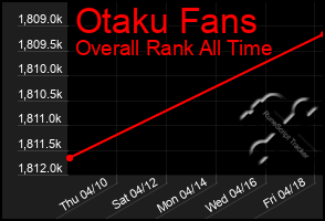 Total Graph of Otaku Fans