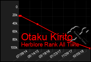 Total Graph of Otaku Kirito