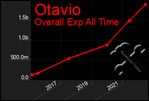 Total Graph of Otavio