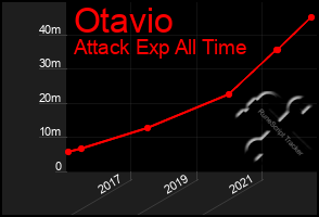 Total Graph of Otavio