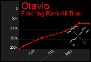 Total Graph of Otavio