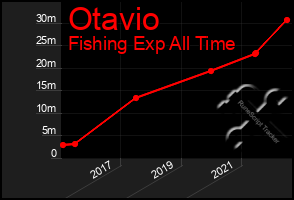 Total Graph of Otavio
