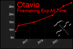 Total Graph of Otavio