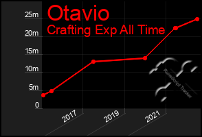 Total Graph of Otavio