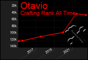 Total Graph of Otavio