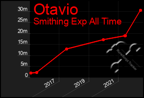 Total Graph of Otavio