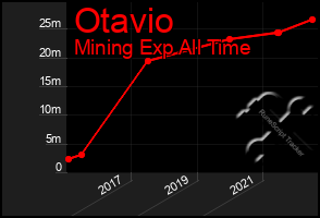 Total Graph of Otavio