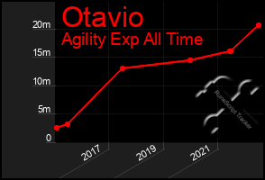 Total Graph of Otavio