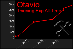 Total Graph of Otavio