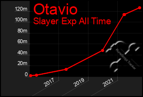 Total Graph of Otavio