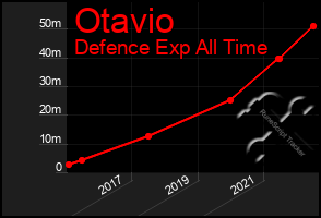 Total Graph of Otavio