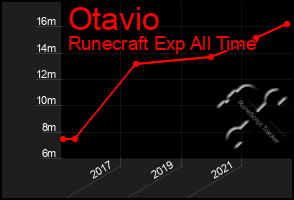 Total Graph of Otavio