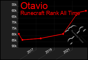 Total Graph of Otavio