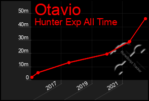 Total Graph of Otavio