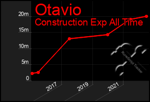 Total Graph of Otavio