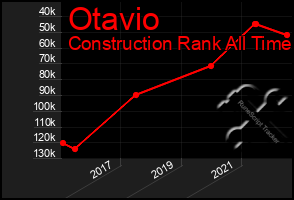 Total Graph of Otavio