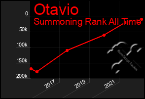 Total Graph of Otavio