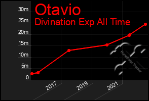 Total Graph of Otavio