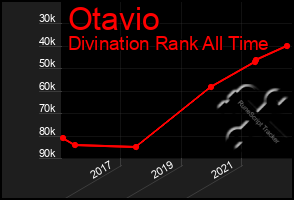 Total Graph of Otavio