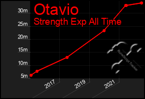 Total Graph of Otavio