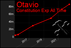 Total Graph of Otavio