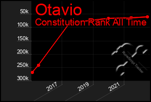 Total Graph of Otavio