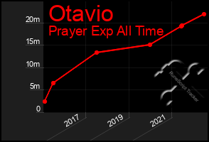 Total Graph of Otavio