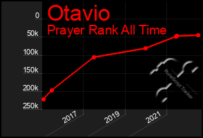 Total Graph of Otavio