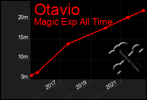 Total Graph of Otavio