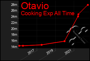 Total Graph of Otavio