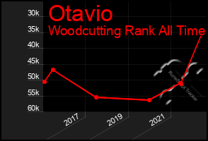 Total Graph of Otavio