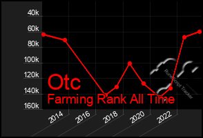 Total Graph of Otc
