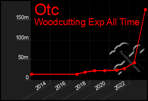 Total Graph of Otc