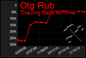 Total Graph of Otg Rub