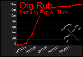 Total Graph of Otg Rub
