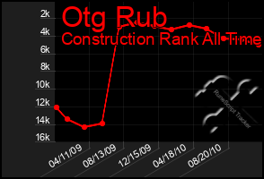 Total Graph of Otg Rub