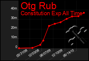 Total Graph of Otg Rub