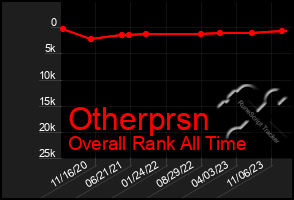 Total Graph of Otherprsn