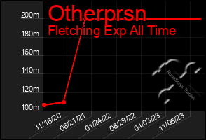 Total Graph of Otherprsn