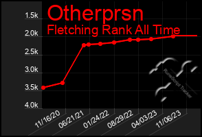 Total Graph of Otherprsn